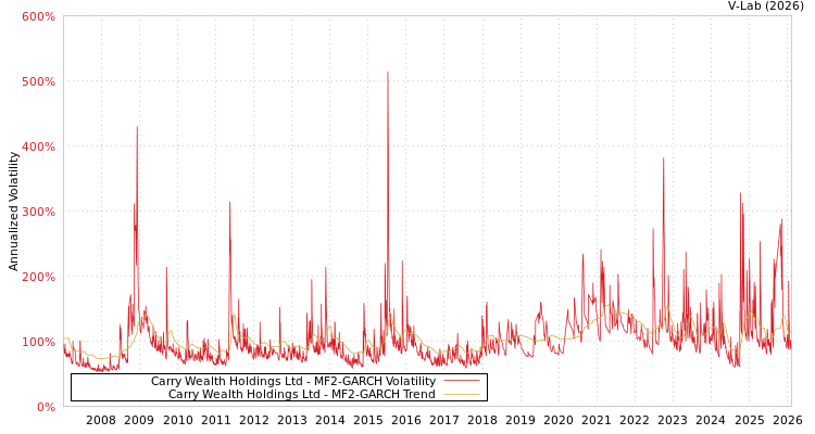 graph of Carry Wealth Holdings Ltd MF2-GARCH