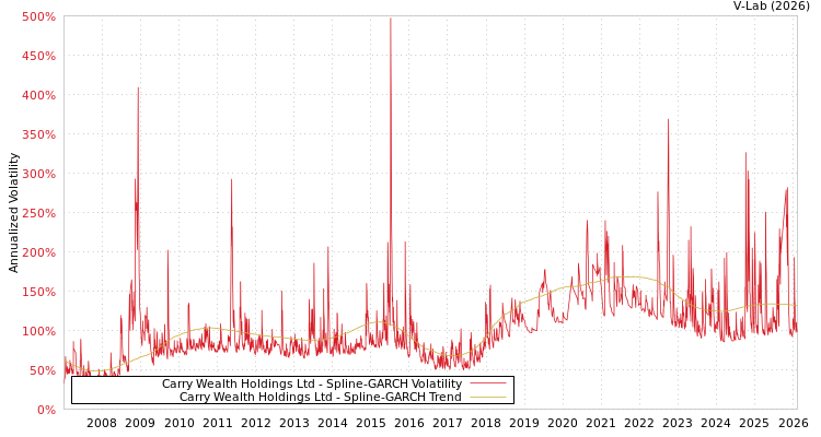 graph of Carry Wealth Holdings Ltd SGARCH