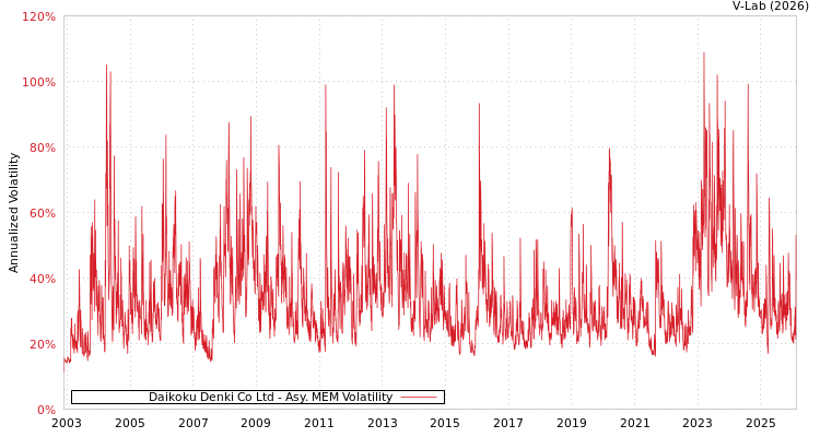 graph of Daikoku Denki Co Ltd AMEM