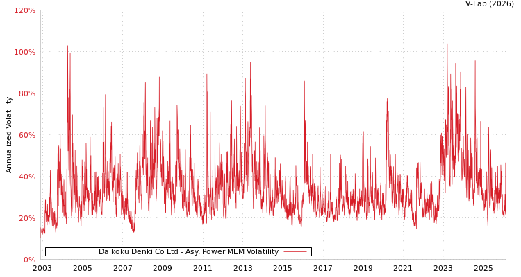 graph of Daikoku Denki Co Ltd APMEM