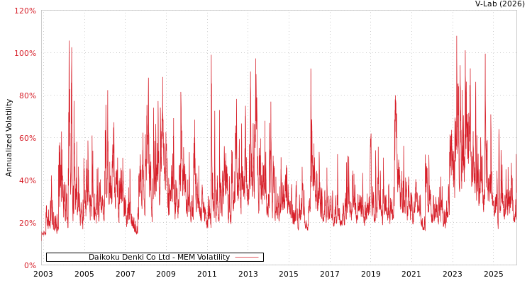 graph of Daikoku Denki Co Ltd MEM
