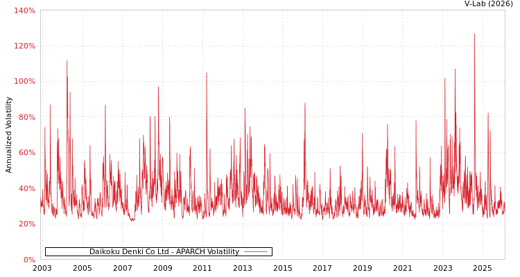 graph of Daikoku Denki Co Ltd APARCH