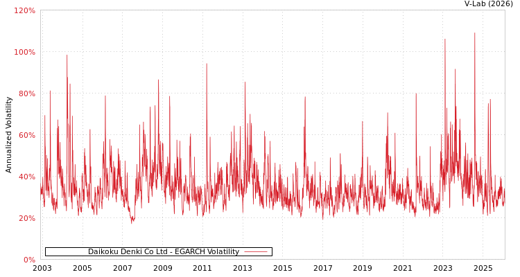 graph of Daikoku Denki Co Ltd EGARCH