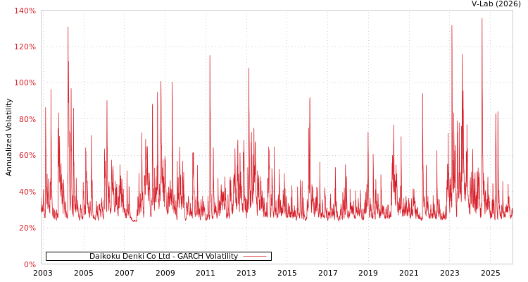 graph of Daikoku Denki Co Ltd GARCH