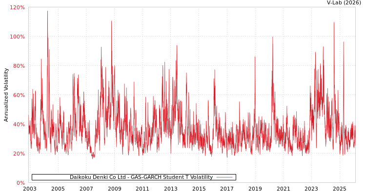 graph of Daikoku Denki Co Ltd GAS-GARCH-T