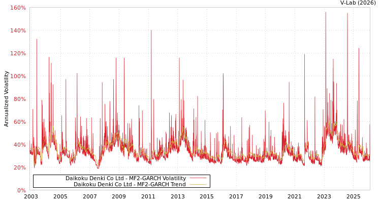 graph of Daikoku Denki Co Ltd MF2-GARCH