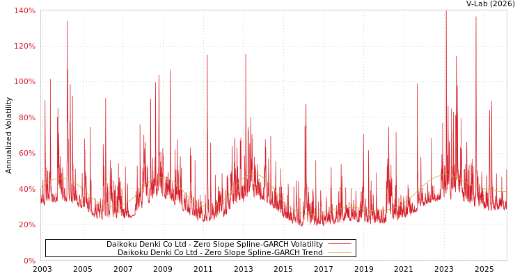 graph of Daikoku Denki Co Ltd S0GARCH