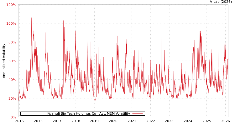 graph of Kuangli Bio-Tech Holdings Co AMEM