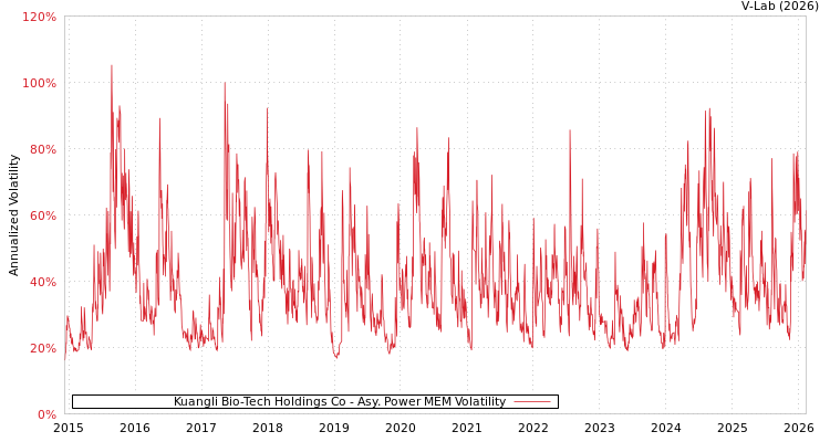 graph of Kuangli Bio-Tech Holdings Co APMEM