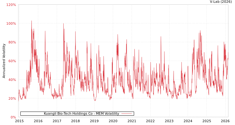 graph of Kuangli Bio-Tech Holdings Co MEM