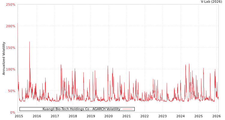 graph of Kuangli Bio-Tech Holdings Co AGARCH