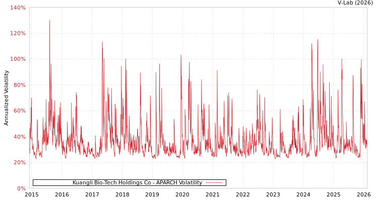 graph of Kuangli Bio-Tech Holdings Co APARCH
