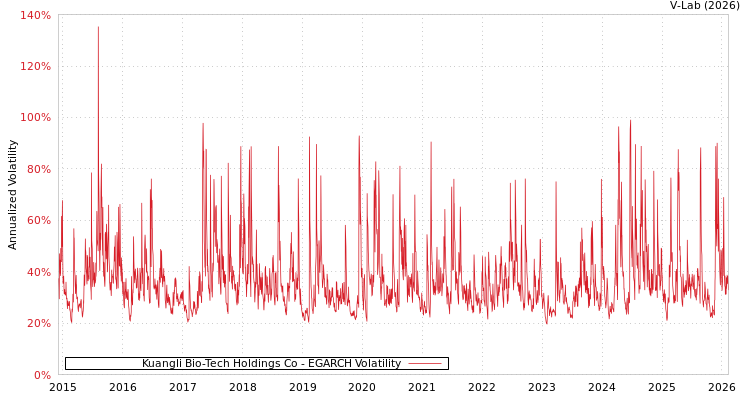 graph of Kuangli Bio-Tech Holdings Co EGARCH