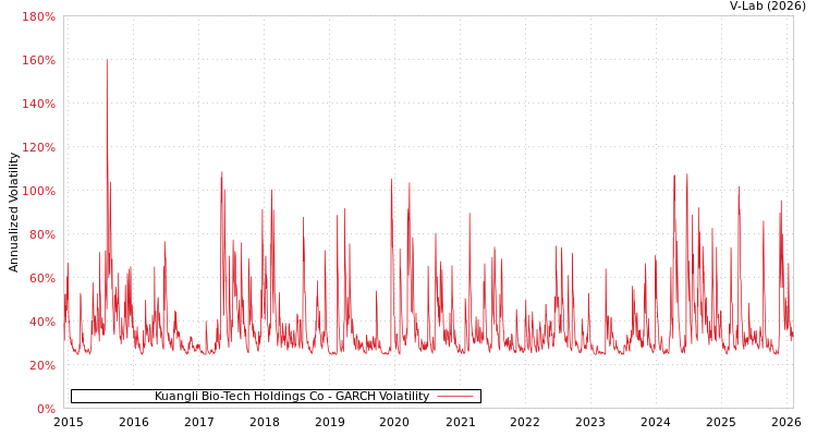 graph of Kuangli Bio-Tech Holdings Co GARCH