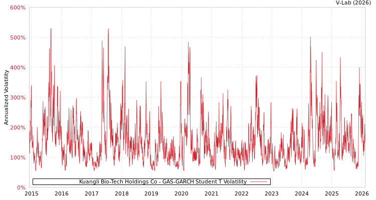 graph of Kuangli Bio-Tech Holdings Co GAS-GARCH-T