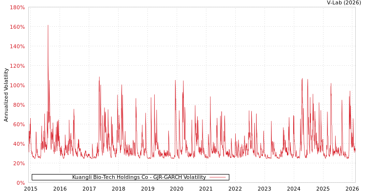 graph of Kuangli Bio-Tech Holdings Co GJR-GARCH
