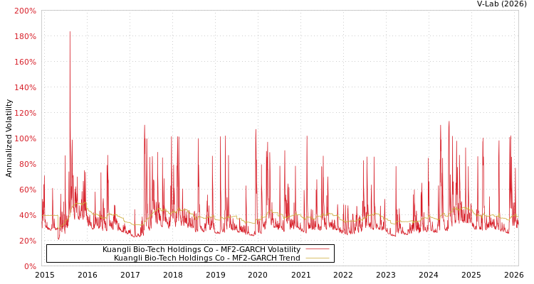 graph of Kuangli Bio-Tech Holdings Co MF2-GARCH