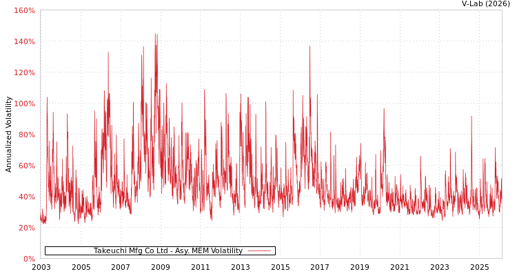 graph of Takeuchi Mfg Co Ltd AMEM