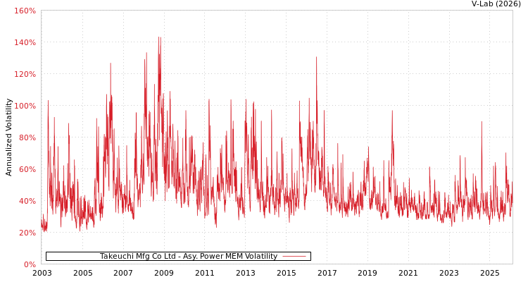 graph of Takeuchi Mfg Co Ltd APMEM