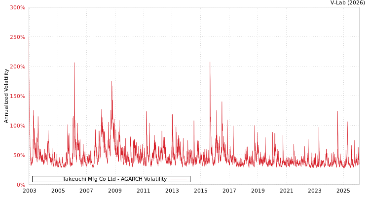 graph of Takeuchi Mfg Co Ltd AGARCH