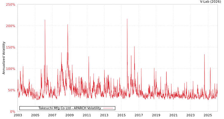 graph of Takeuchi Mfg Co Ltd APARCH