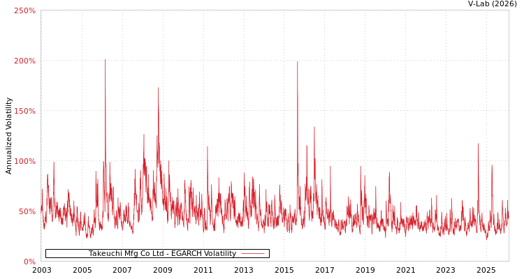 graph of Takeuchi Mfg Co Ltd EGARCH