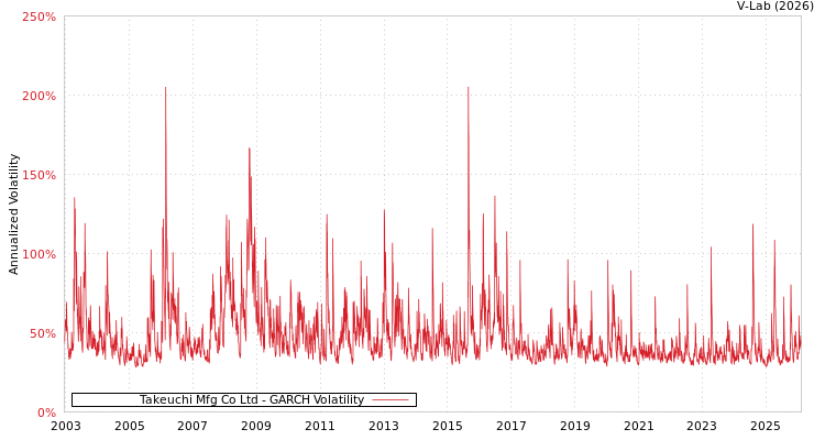 graph of Takeuchi Mfg Co Ltd GARCH