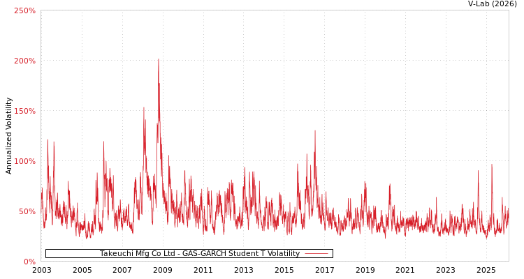 graph of Takeuchi Mfg Co Ltd GAS-GARCH-T
