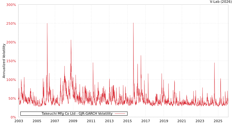 graph of Takeuchi Mfg Co Ltd GJR-GARCH