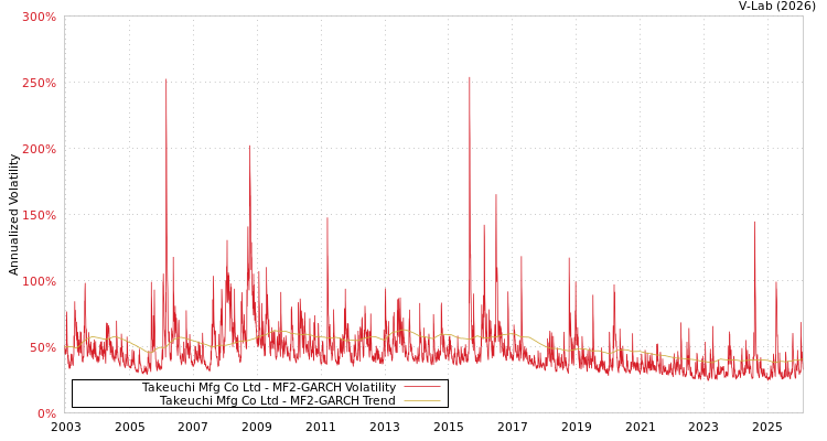 graph of Takeuchi Mfg Co Ltd MF2-GARCH