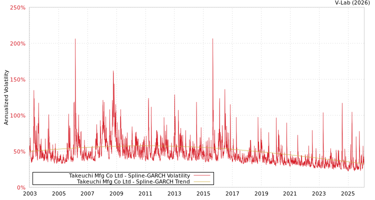 graph of Takeuchi Mfg Co Ltd SGARCH