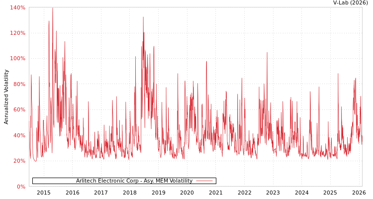 graph of Arlitech Electronic Corp AMEM