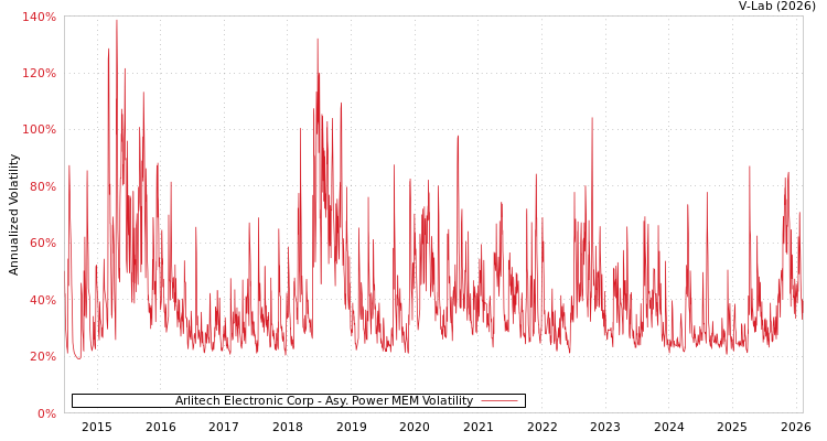 graph of Arlitech Electronic Corp APMEM