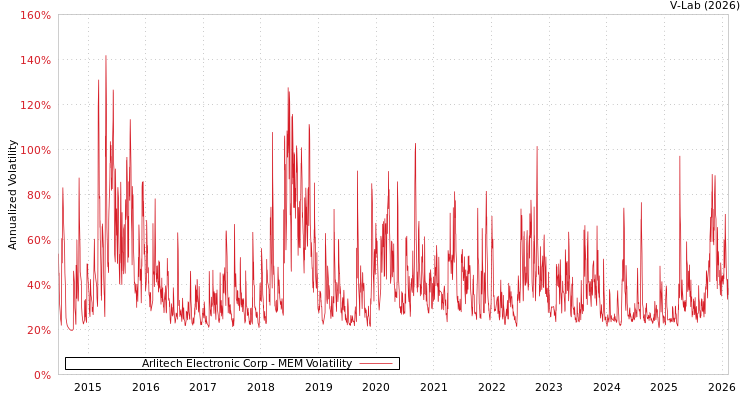 graph of Arlitech Electronic Corp MEM