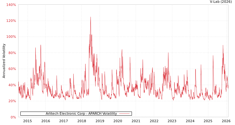 graph of Arlitech Electronic Corp APARCH
