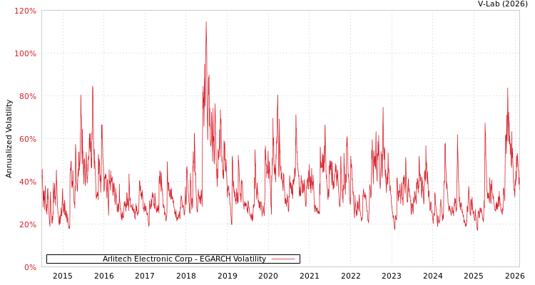graph of Arlitech Electronic Corp EGARCH