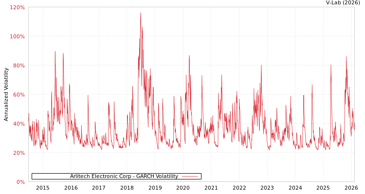 graph of Arlitech Electronic Corp GARCH