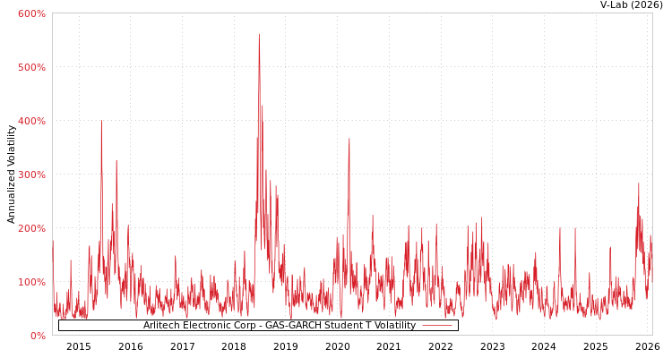 graph of Arlitech Electronic Corp GAS-GARCH-T