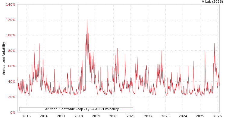 graph of Arlitech Electronic Corp GJR-GARCH