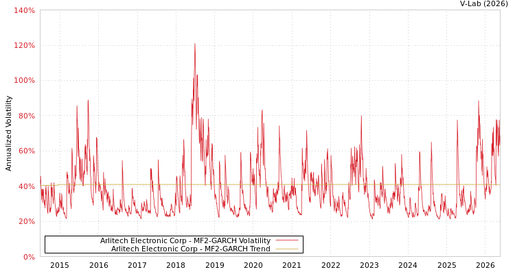 graph of 今展科技 MF2-GARCH