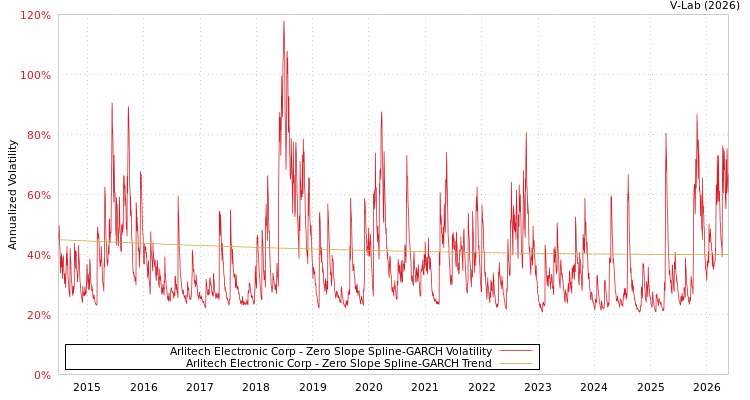 graph of 今展科技 S0GARCH