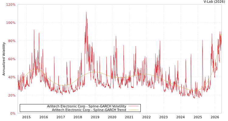 graph of 今展科技 SGARCH