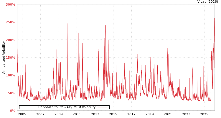 graph of Hephaist Co Ltd AMEM