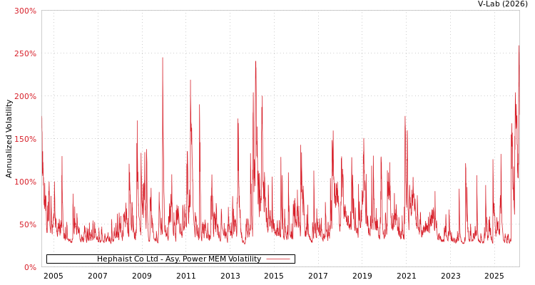 graph of Hephaist Co Ltd APMEM
