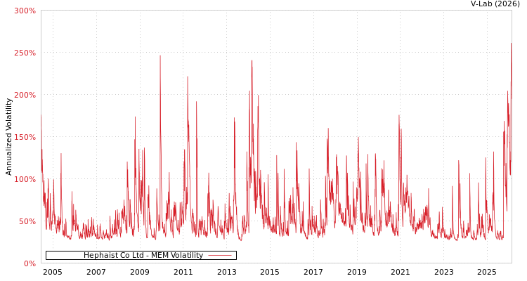 graph of Hephaist Co Ltd MEM