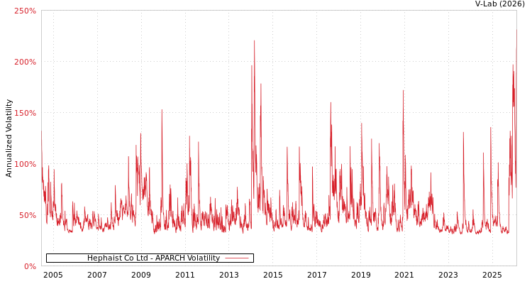 graph of Hephaist Co Ltd APARCH