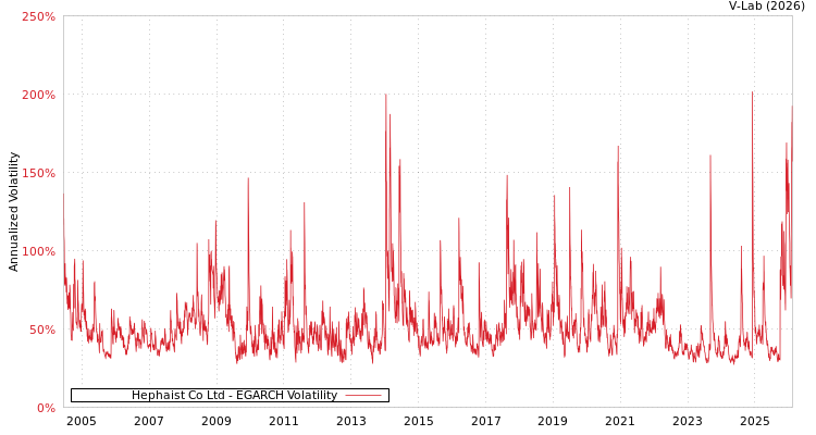 graph of Hephaist Co Ltd EGARCH