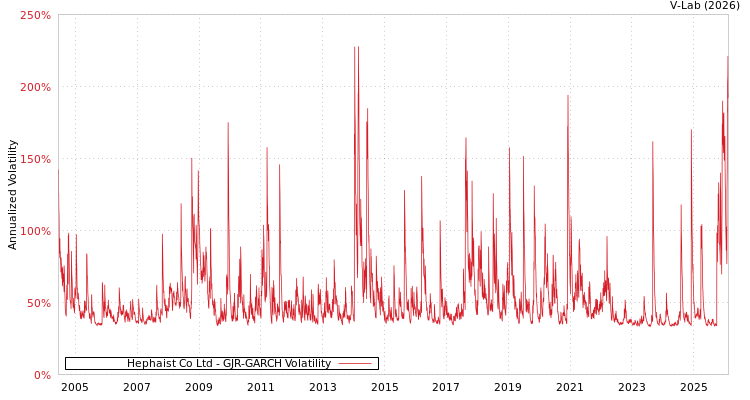 graph of Hephaist Co Ltd GJR-GARCH
