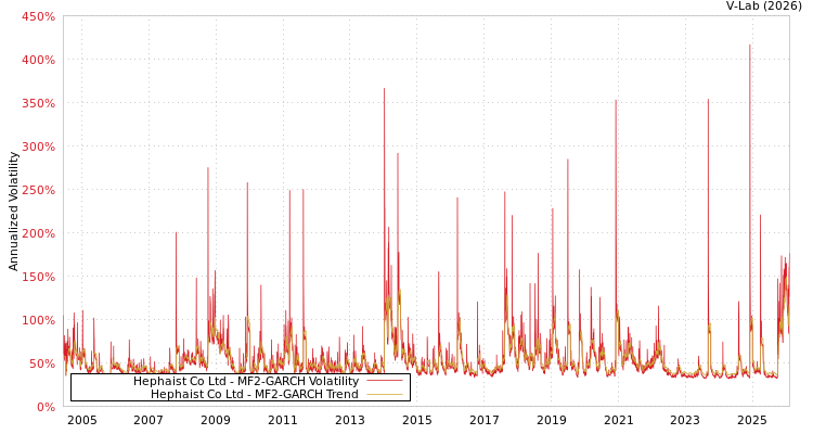 graph of Hephaist Co Ltd MF2-GARCH