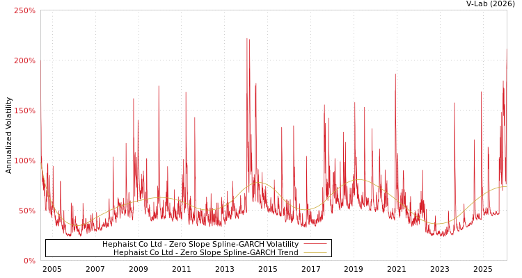 graph of Hephaist Co Ltd S0GARCH